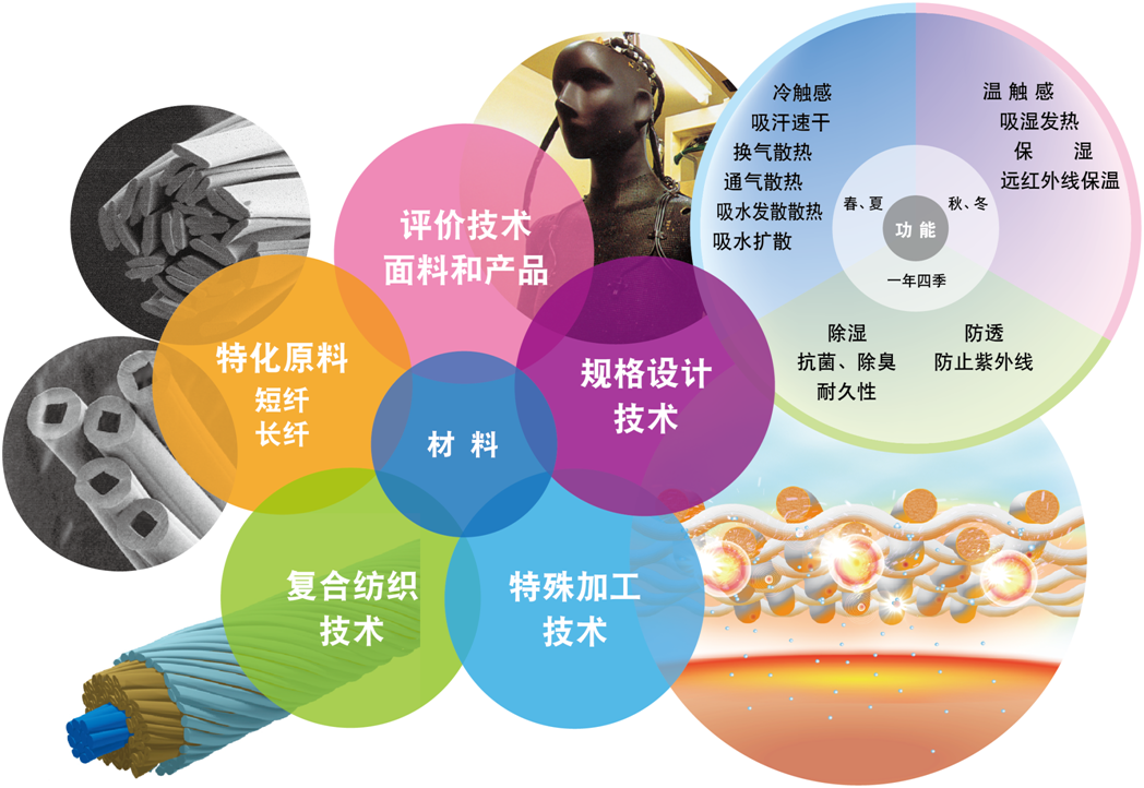 嚴(yán)謹(jǐn)?shù)目茖W(xué)實(shí)驗(yàn)加技術(shù)研發(fā)，鑄造頂級(jí)產(chǎn)品原料！